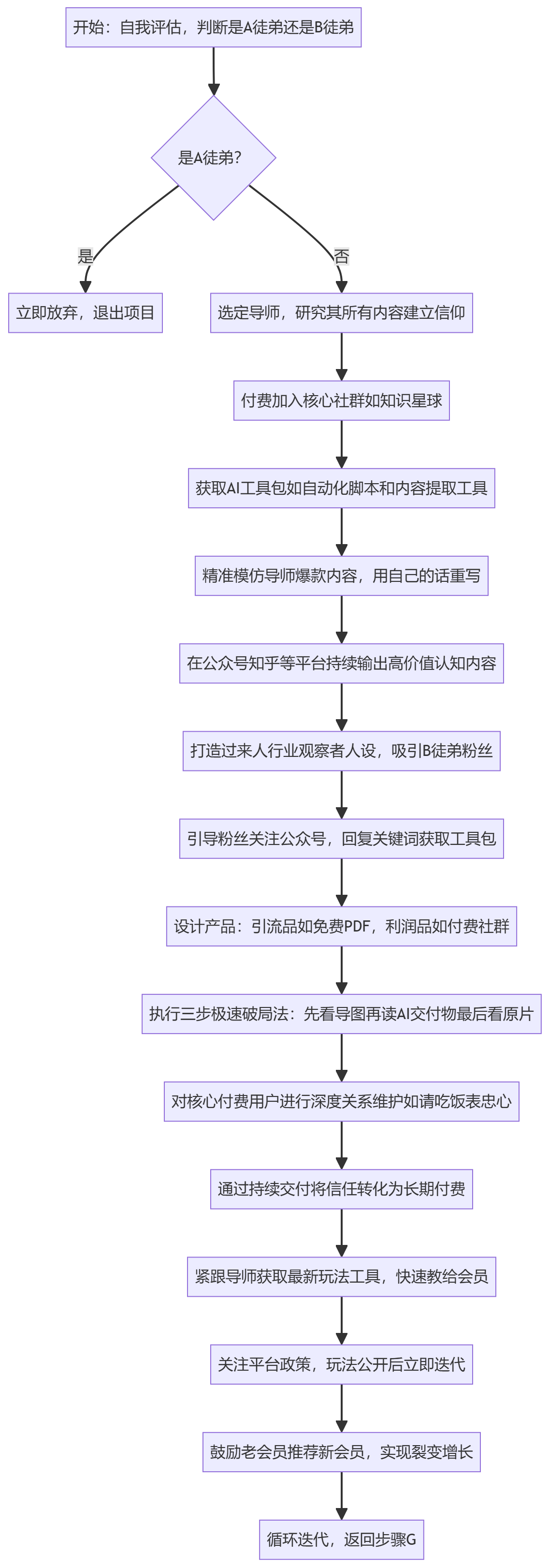 SOP执行流程图